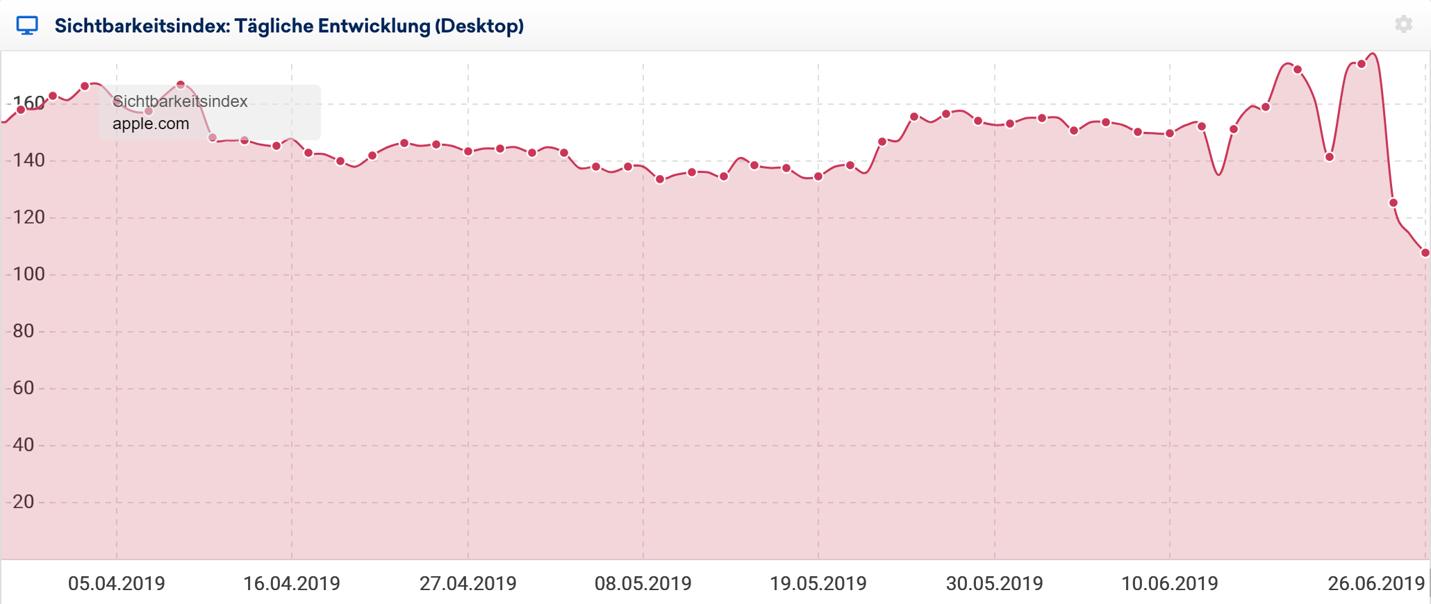 Täglicher Sichtbarkeitsindex-Verlauf in der SISTRIX Toolbox für die Domain apple.com.