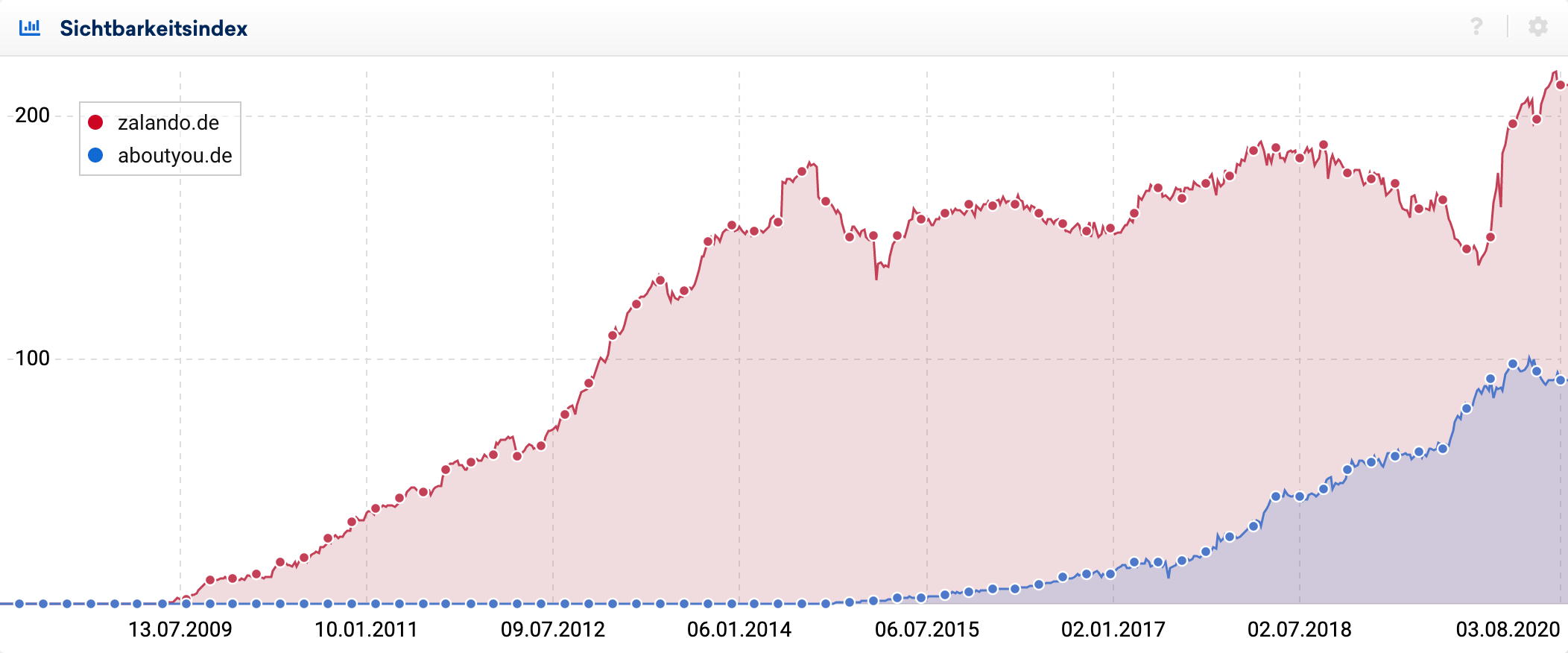 Sichtbarkeitsindex Vergleich zwischen zalando.de und aboutyou.de. Die Option "Diagramm-Vergleichen" findet sich in den Box-Optionen, die über das Zahnrad am oberen rechten Rand erreicht werden können.