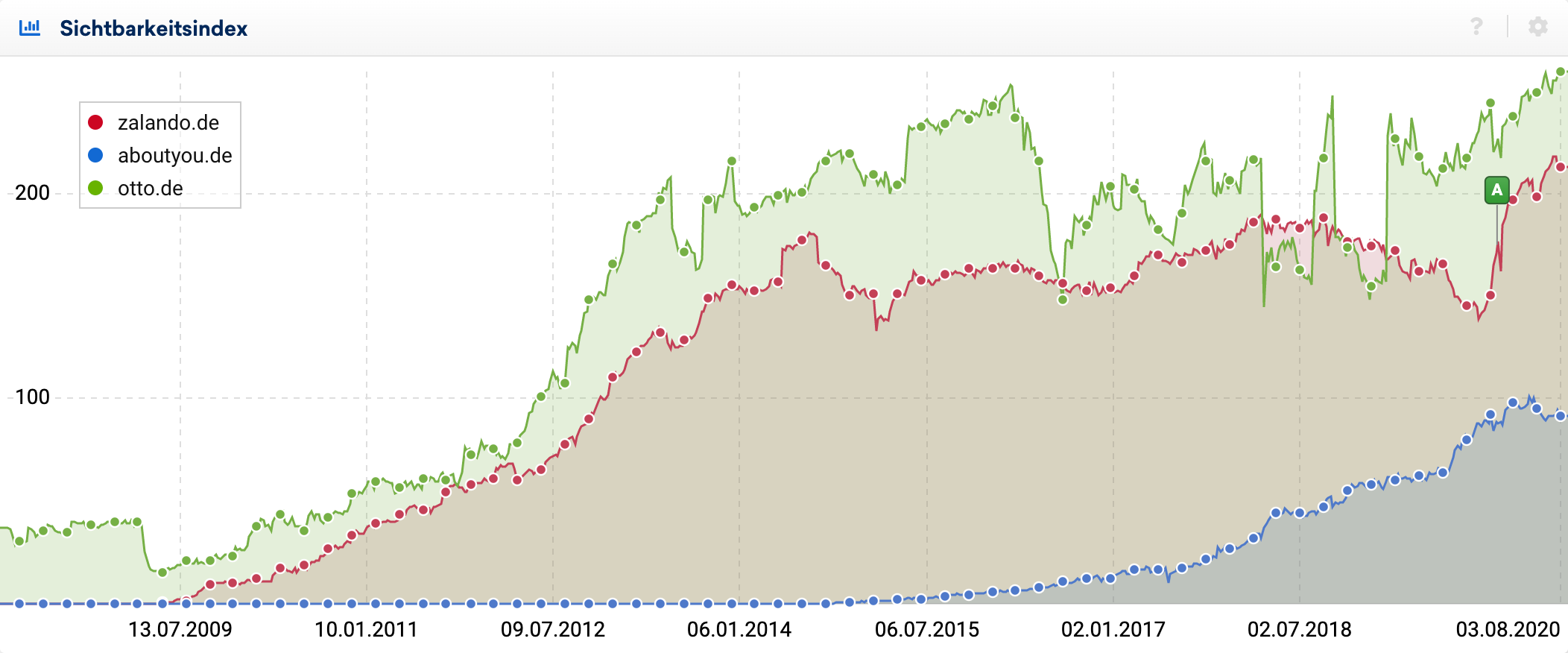 Sichtbarkeitsindex Vergleich zwischen zalando.de, aboutyou.de und otto.de.