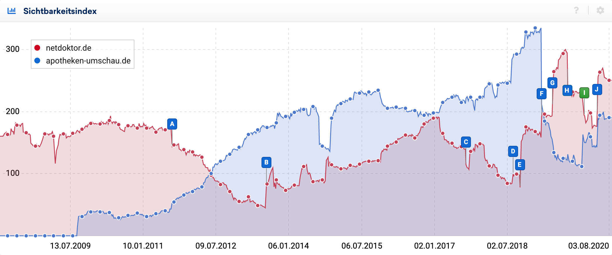 Sichtbarkeits-Vergleich zwischen den Domains netdoktor.de und apotheken-umschau.de. Es zeigt sich, dass Mitte 2019 die Sichtbarkeit der Apotheken-Umschau stark abgefallen ist und seitdem einen Abwärts-Trend beschreibt, während die Sichtbarkeit von Netdoktor seit Anfang 2019 Stufenweise stark ansteigt.