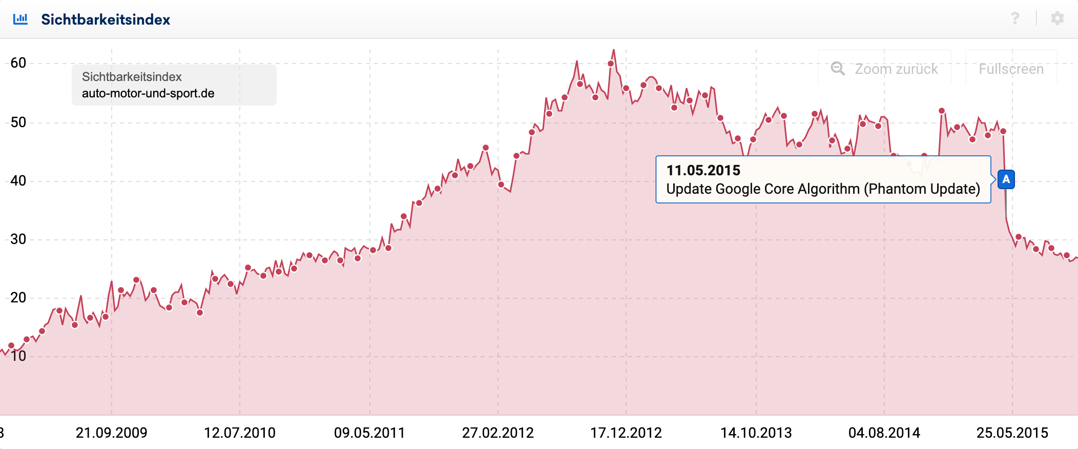 Sichtbarkeitsindex-Verlauf der Domain auto-motor-und-sport.de im Zeitraum zwischen September 2009 und Mai 2015. Der Sichtbarkeitsindex beginnt bei ca. 10 Punkten, steigt bis Ende 2012 linear auf 55 Punkte an und hält diesen Wert bis zum 11.05.2015. Danach fällt der Sichtbarkeitsindex abrupt auf 30 Punkte ab.