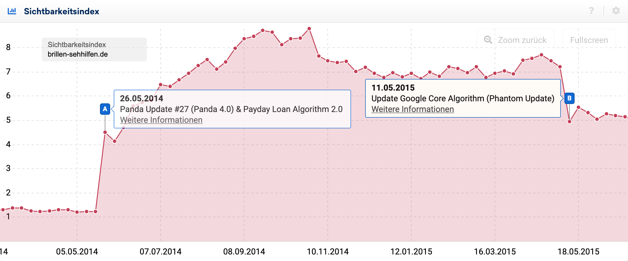 Sichtbarkeitsindex-Verlauf der Domain brillen-sehhilfen.de im Zeitraum zwischen Mai 2014 und Mai 2015. Der Sichtbarkeitsindex beginnt bei ca. 1,2 Punkten, steigt zwischen Mai und September 2014 auf 8,8 Punkte an, fällt im November 2014 leicht auf 7 Punkte und hält diesen Wert bis zum 11.05.2015, danach fällt der Sichtbarkeitsindex abrupt auf ca. 5 Punkte.