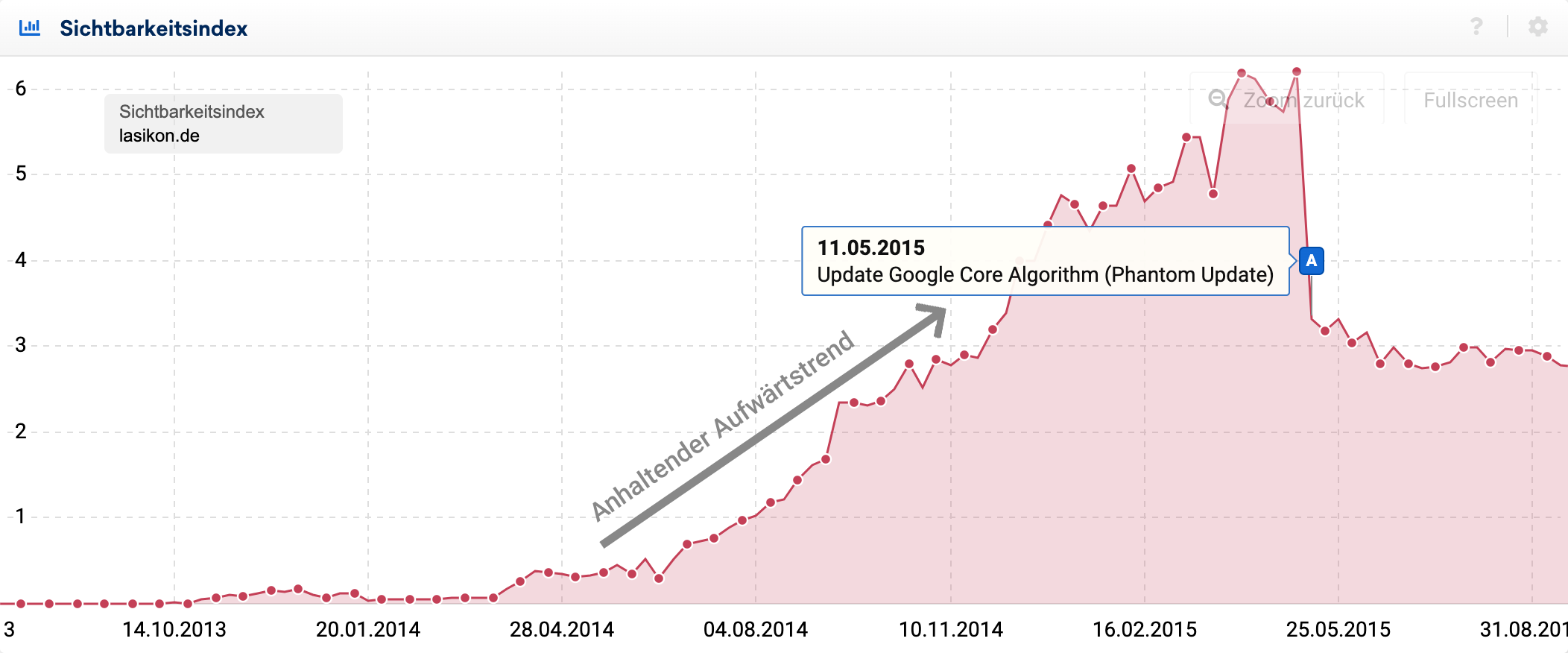 Sichtbarkeitsindex-Verlauf der Domain lasikon.de im Zeitraum zwischen November 2013 und August 2015. Der Sichtbarkeitsindex beginnt bei ca. 0 Punkten, steigt zwischen April 2014 und Mai 2015 auf 6 Punkte an, danach fällt der Sichtbarkeitsindex abrupt auf ca. 3 Punkte.