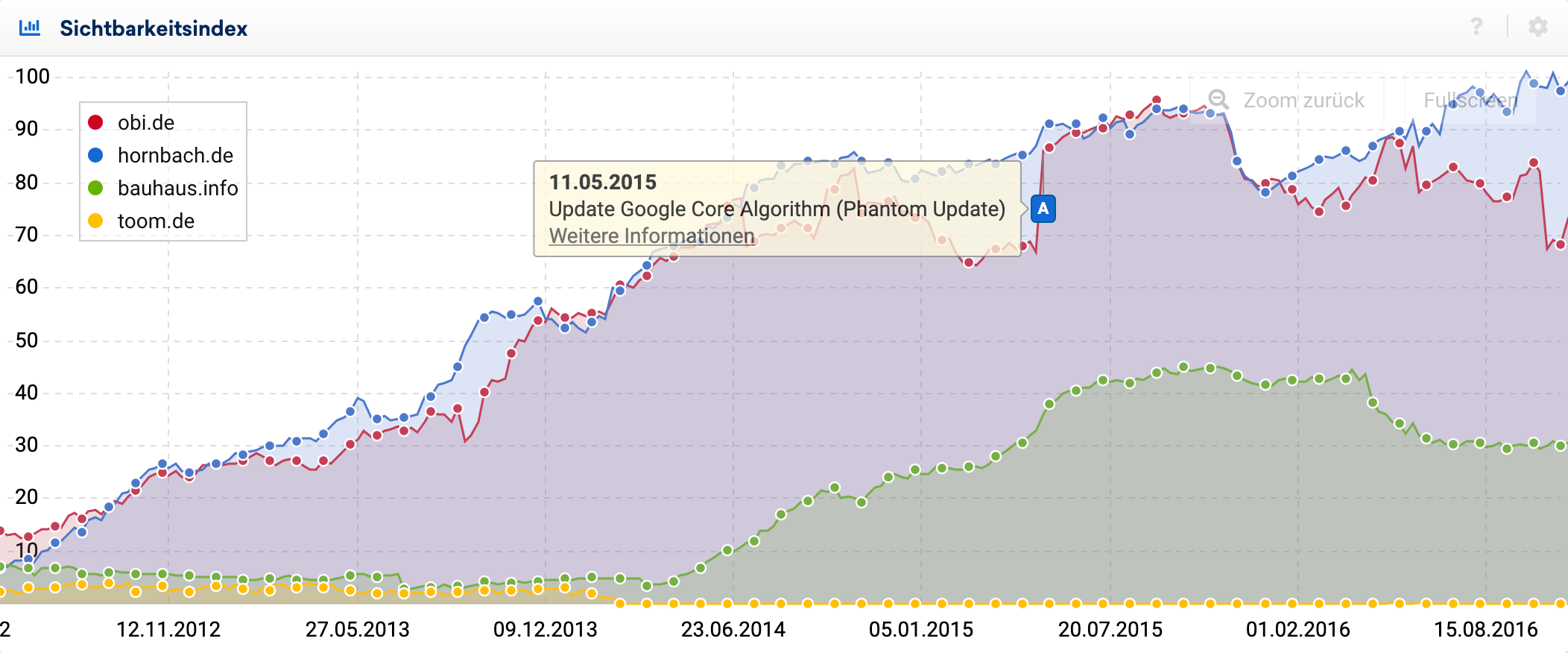 Sichtbarkeitsindex-Verläufe der Domains obi.de, hornbach.de, bauhaus.info und toom.de.