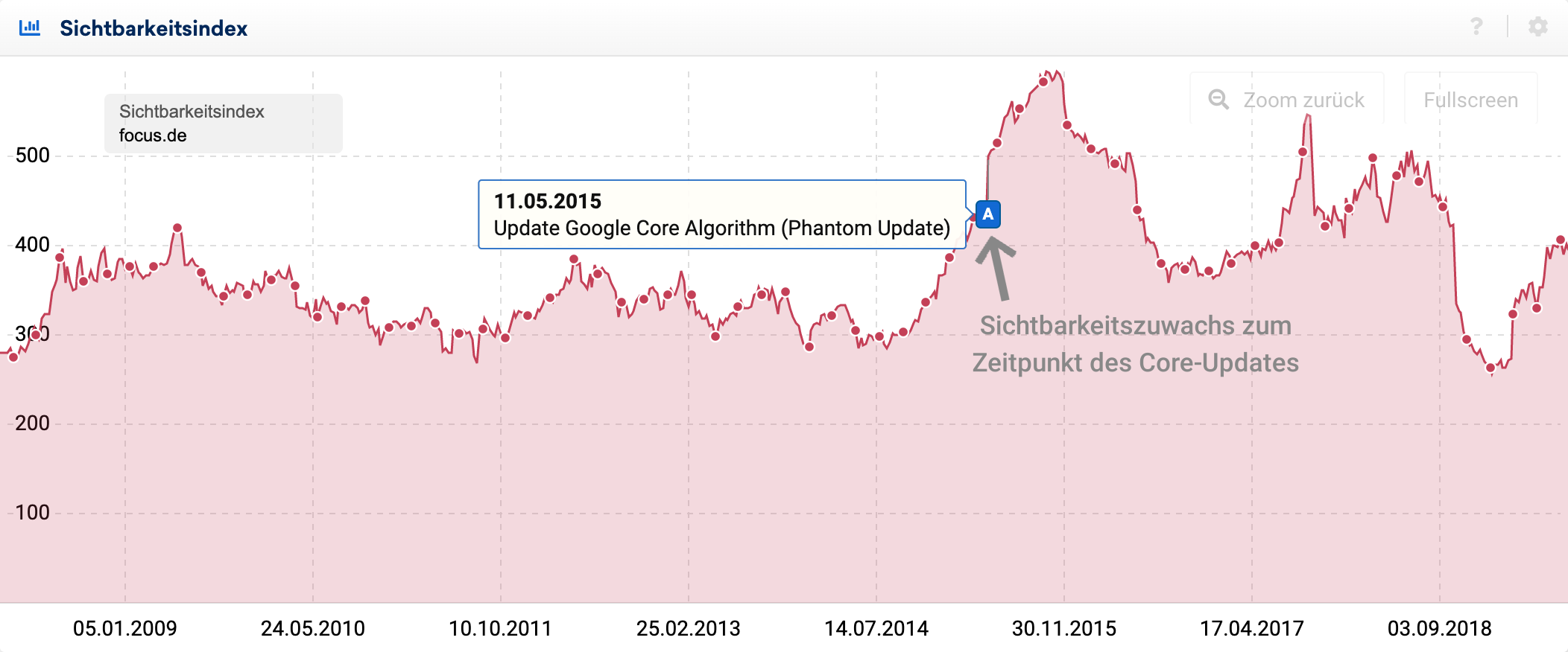 Sichtbarkeitsindex-Verlauf der Domain focus.de im Zeitraum zwischen 05.01.2009 und 03.09.2018.