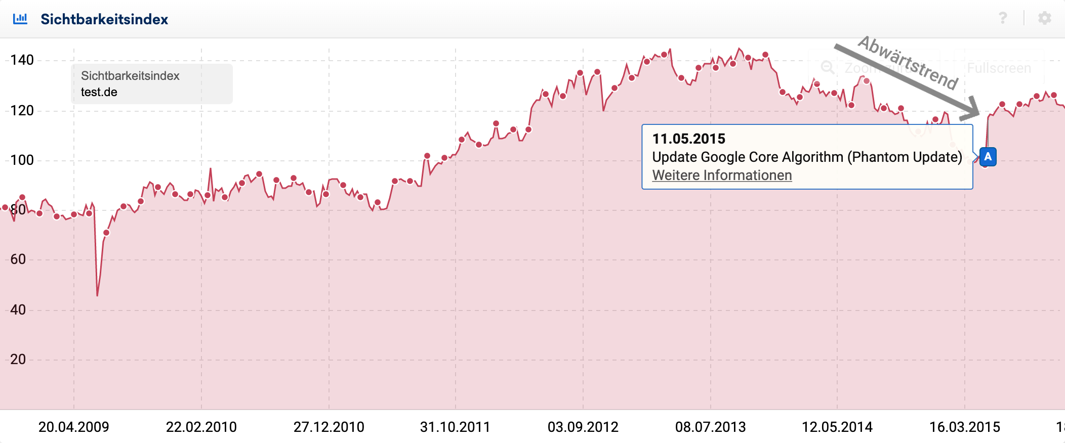 Sichtbarkeitsindex-Verlauf der Domain test.de im Zeitraum zwischen 20.04.2009 und 16.03.2015.