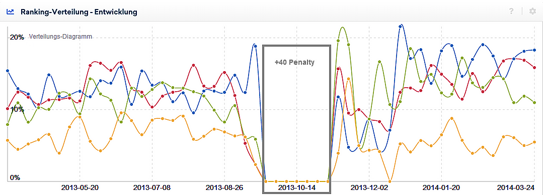 Ansicht einer manuellen Penalty (+40) in der Analyse der Ranking-Verteilung. Die Graphen der Top30 Rankings gehen für den Zeitraum der Abstrafung auf 0 %.