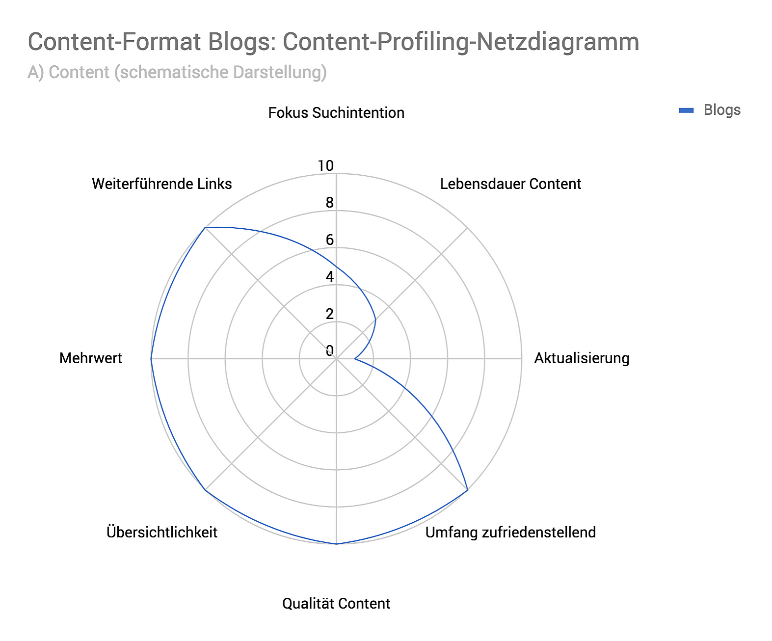 Netzdiagramm Content-Format Blogs
