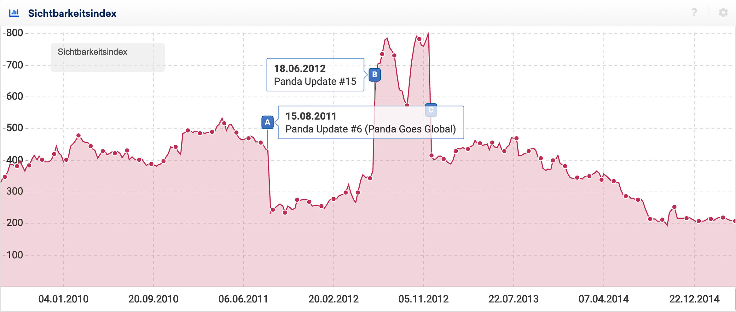 Sichtbarkeitsindex-Verlauf für ein Domain die 2011 vom Panda Update betroffen wurde und erst Mitte 2012, durch ein weiteres Panda Update, erneut an Sichtbarkeit gewonnen hat. 