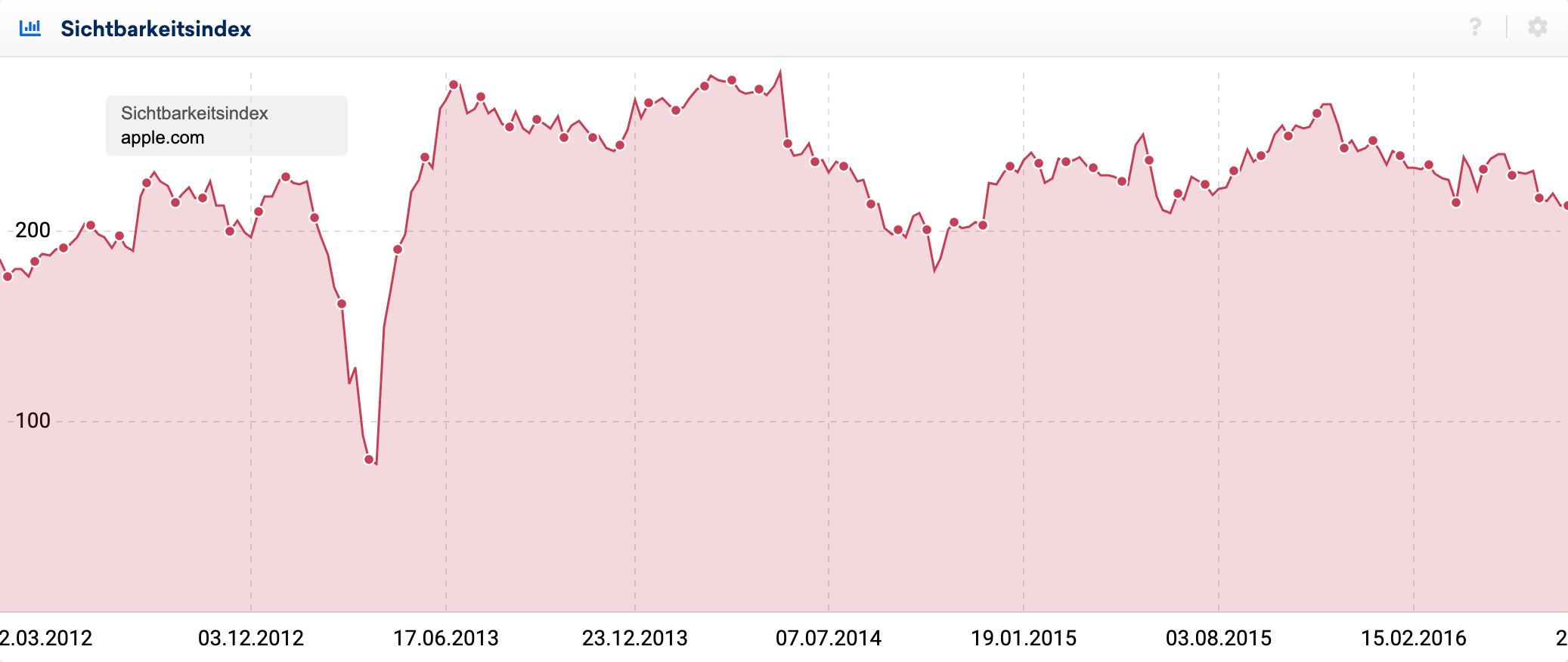 Herangezoomter Verlauf des Sichtbarkeitsindex für apple.com.