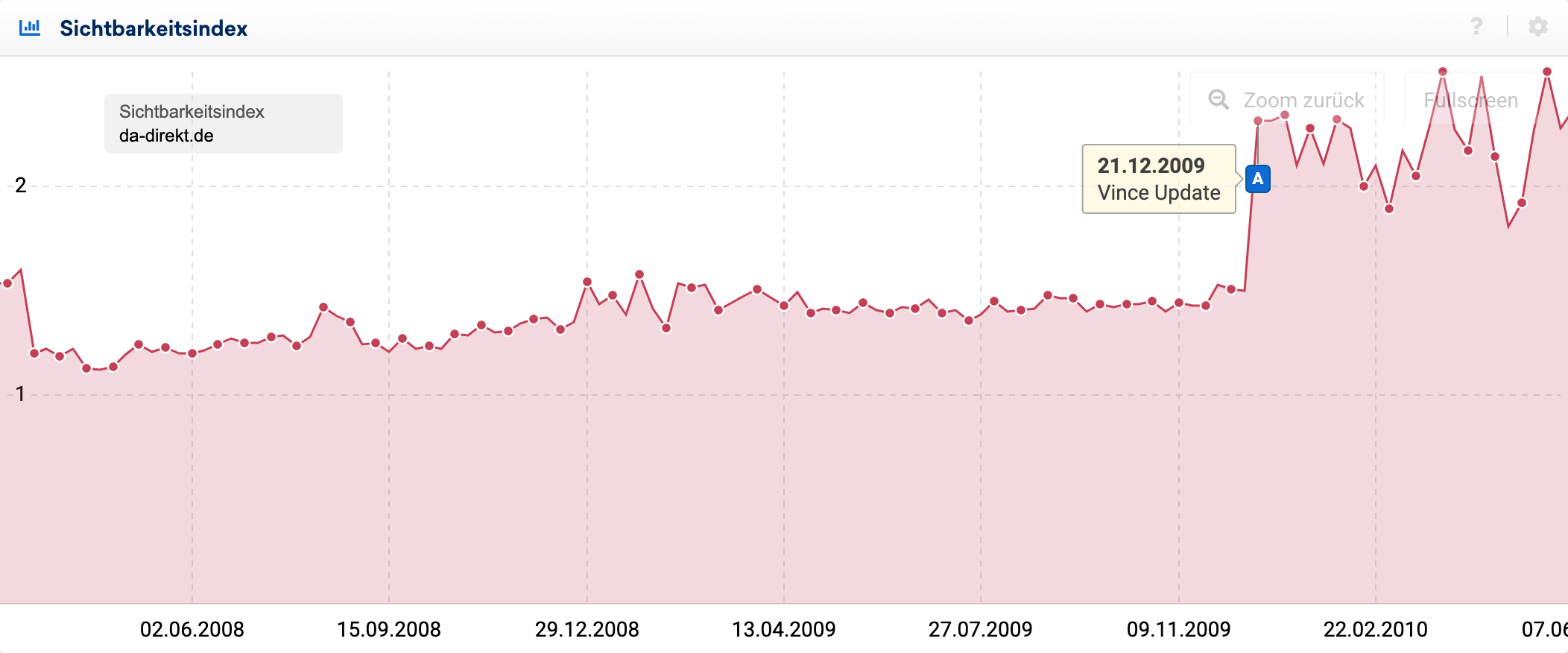 Einfluss des Google Vince Update auf die Sichtbarkeit von da-direkt. Der Sichtbarkeitsindex der Domain steigt in der Woche des Vince Updates um gut 100% an.