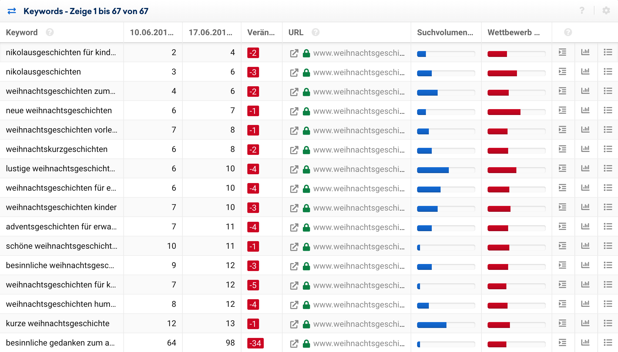 Keyword-Tabelle mit verschlechterten Rankings in der SISTRIX Toolbox.