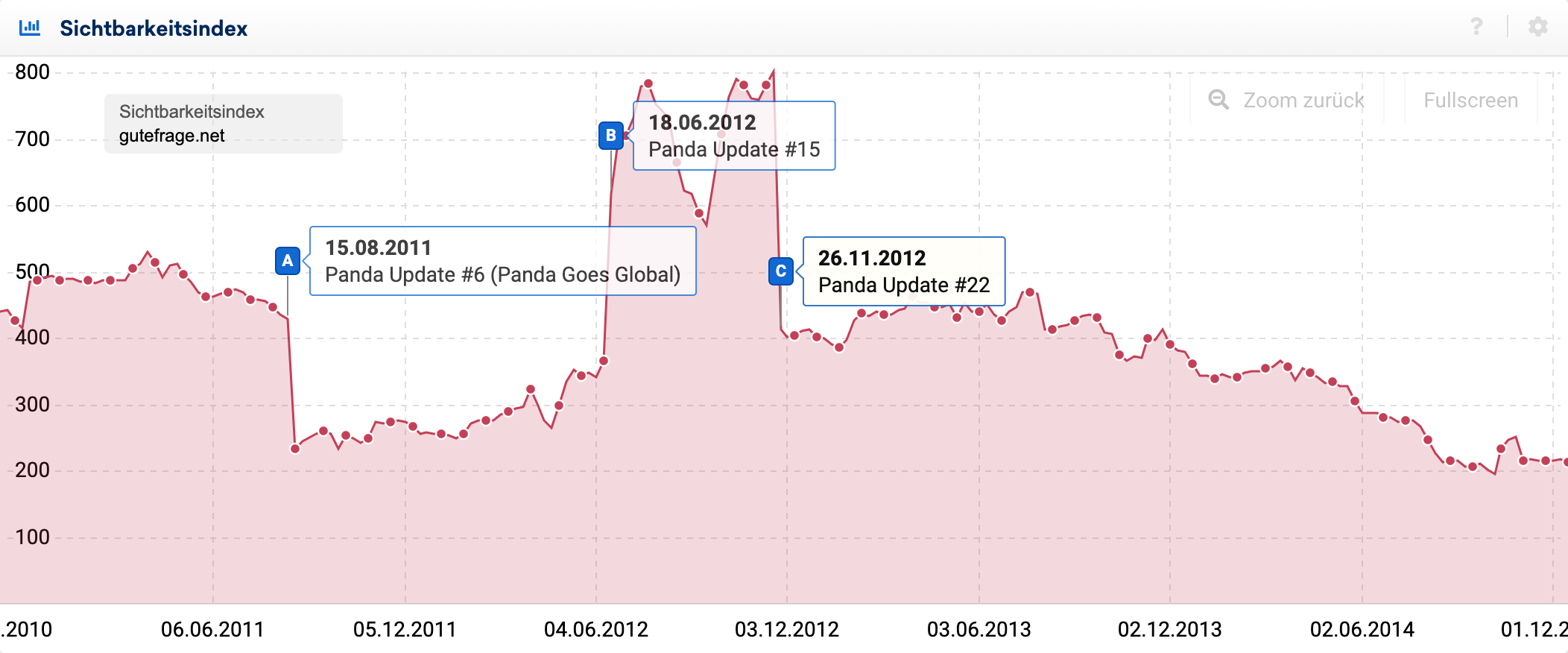 Sichtbarkeitsindex-Graph der Domain gutefrage.net