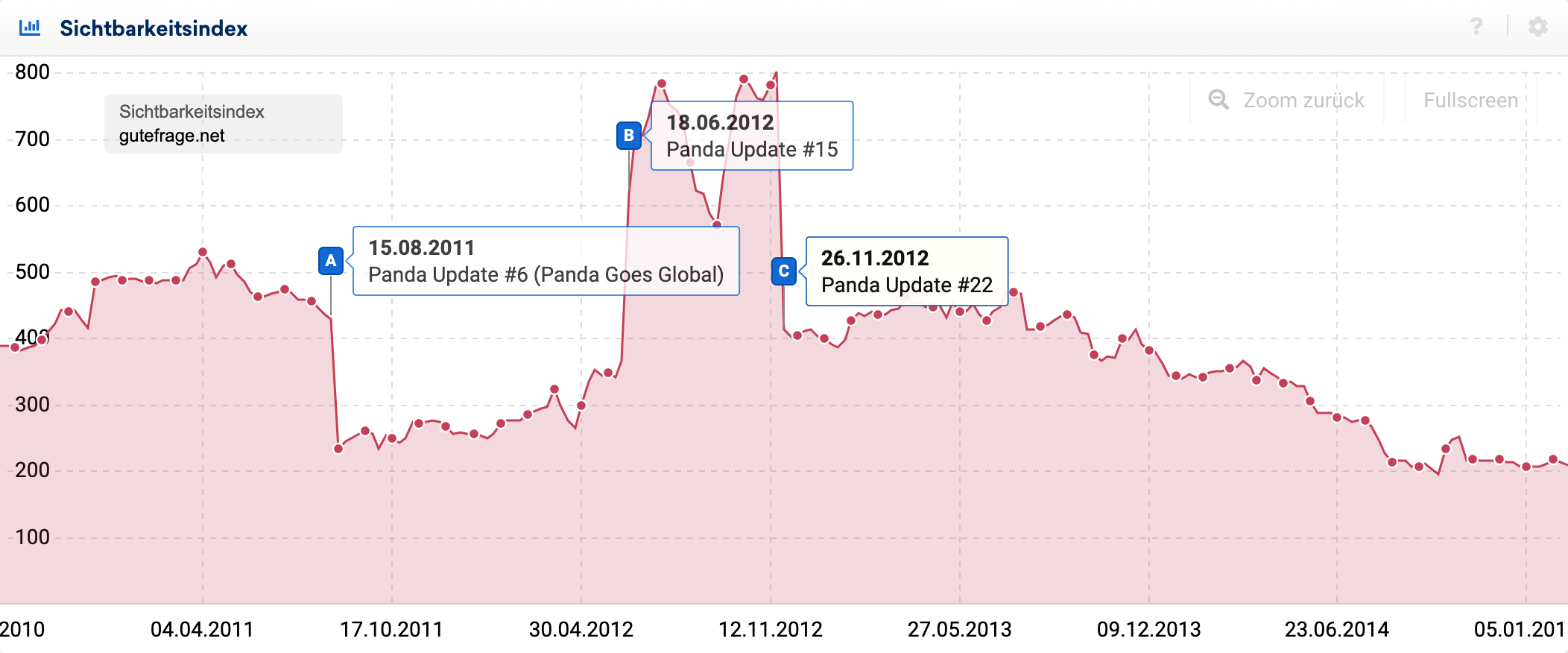Sichtbarkeitsindex der Doman gutefrage.net zeigt die Auswirkungen des Panda-Updates und der entsprechenden Data-Refreshes anhand von Ereignis-Pins.