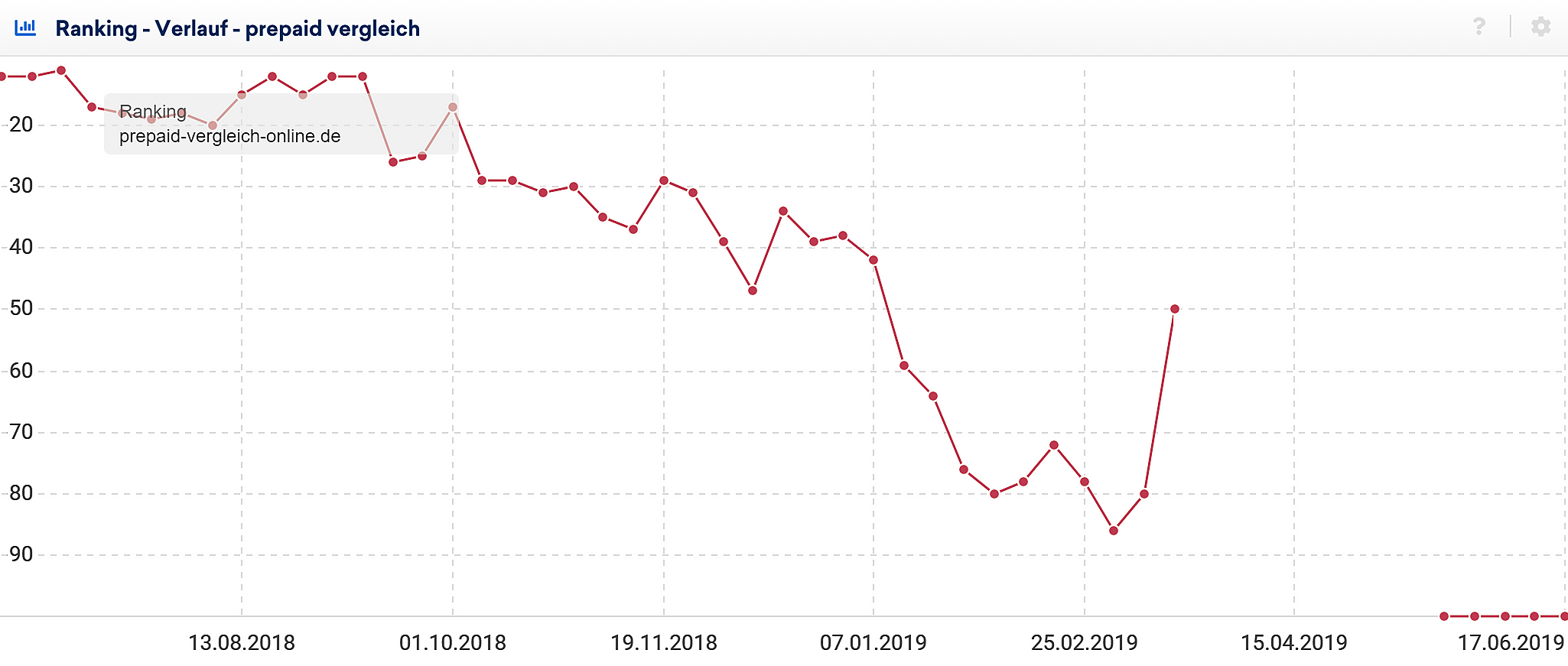 Der Keyword Ranking Verlauf einer vom Google Panda Update betroffenen Domain.