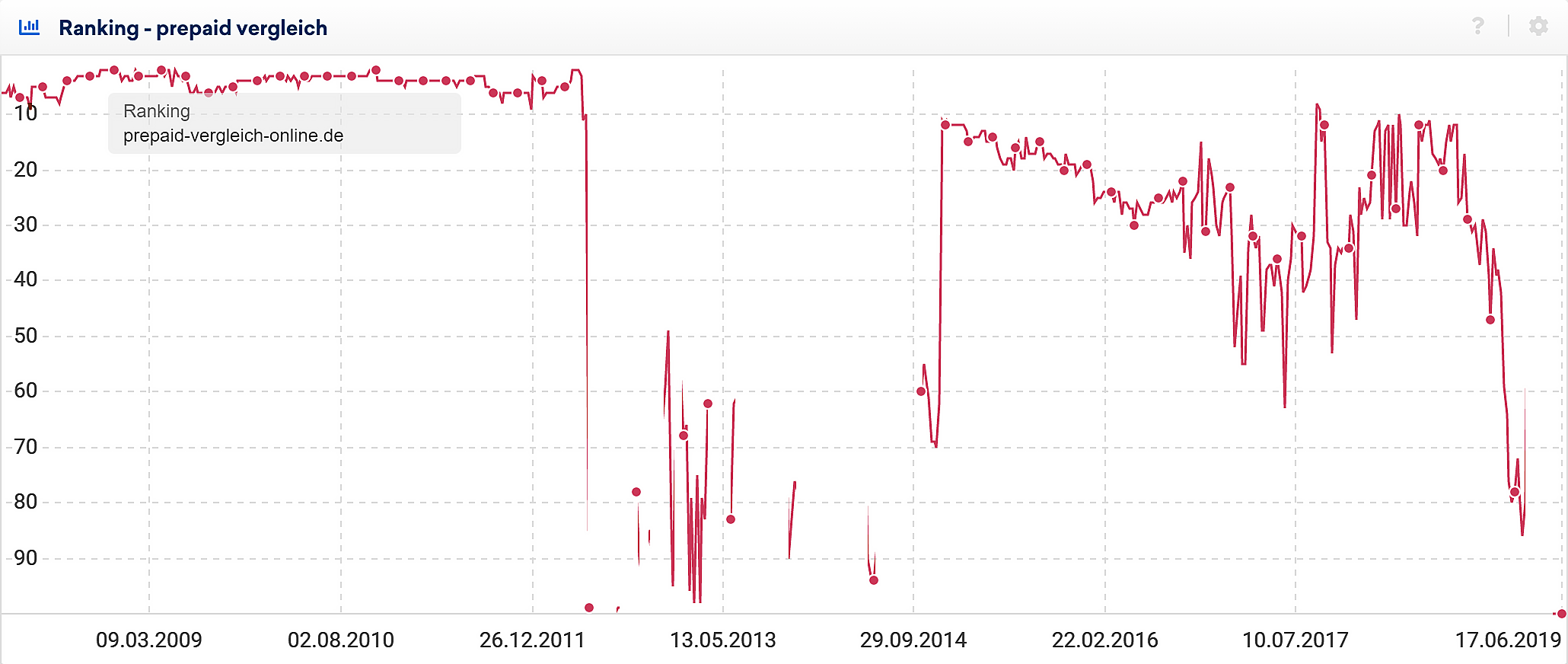 Rankingverlauf des Keywords "prepaid vergleich" für prepaid-vergleich-online.de