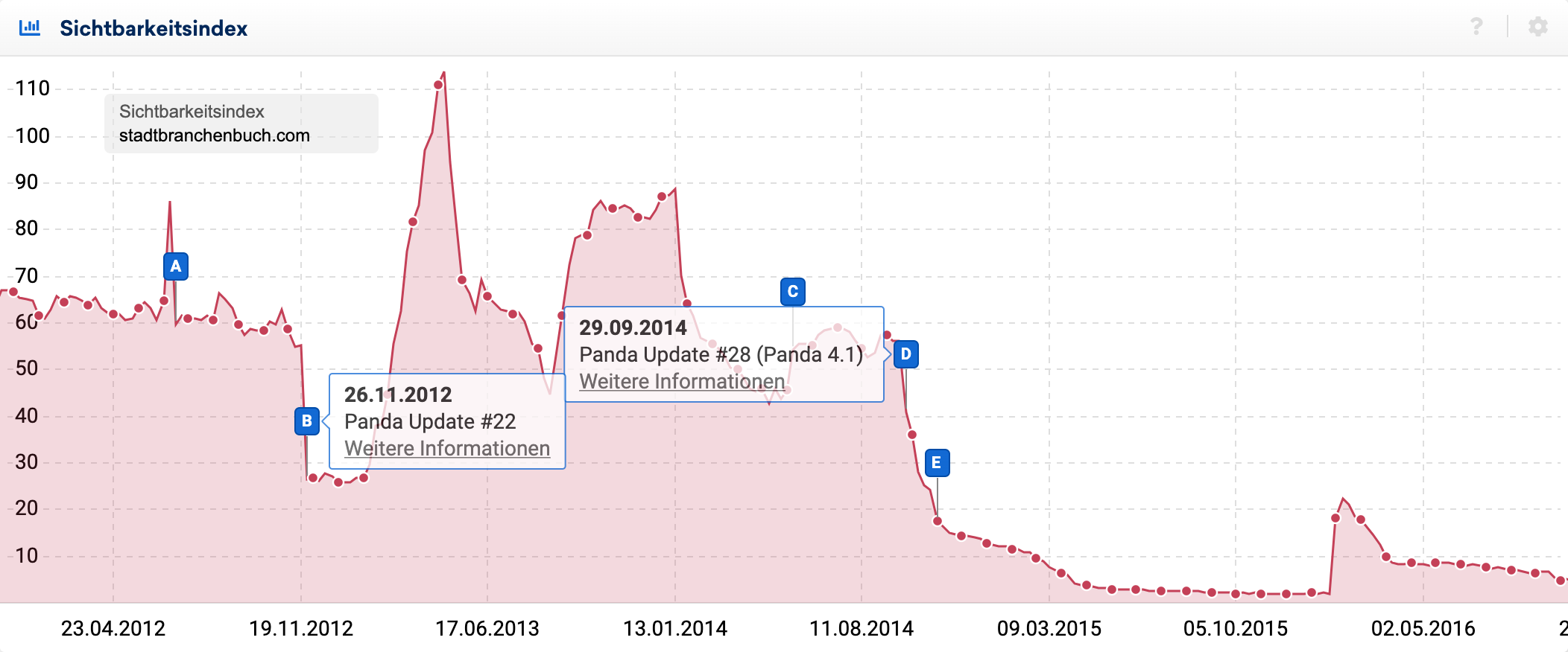 Sichtbarkeitsindex der Doman stadtbranchenbuch.com zeigt die Auswirkungen des Panda-Updates und der entsprechenden Data-Refreshes anhand von Ereignis-Pins.