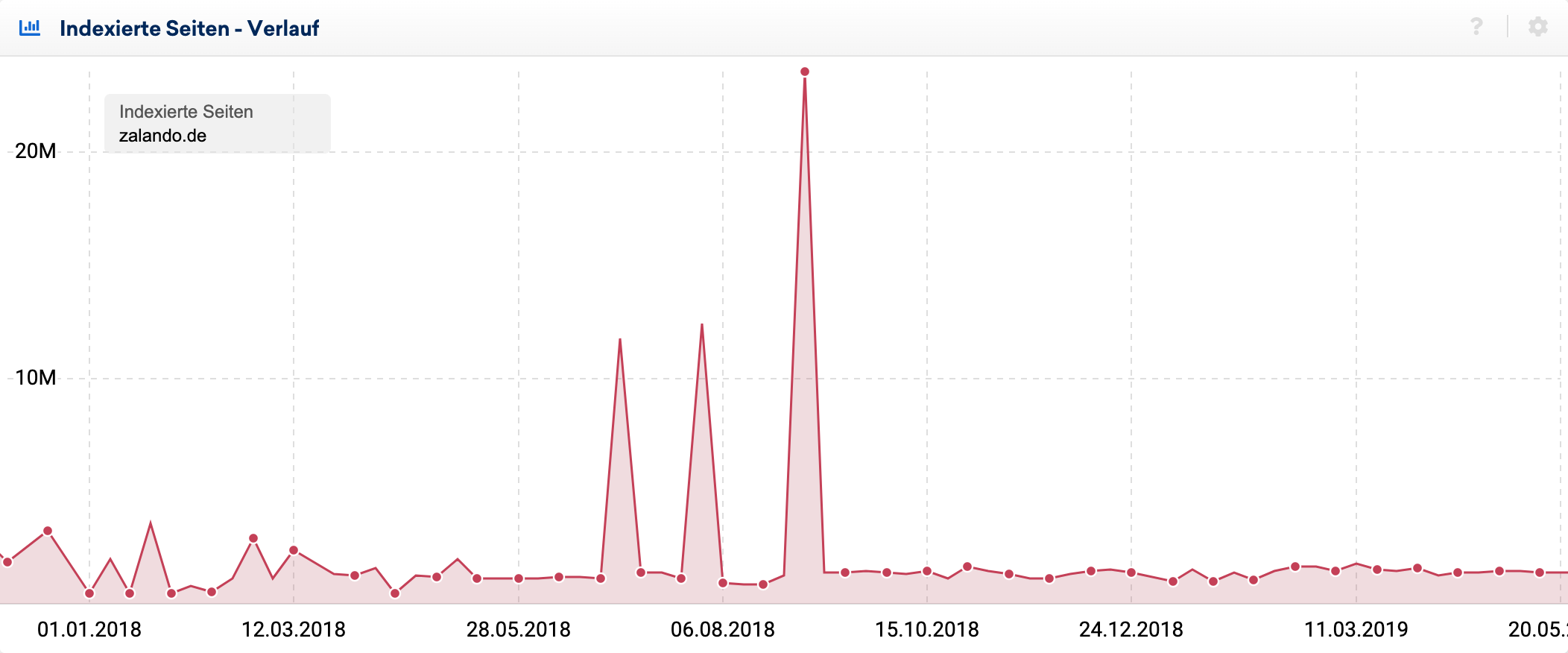 Verlauf der indexierten Seiten für zalando.de. Es zeigen sich Mitte 2018 massive Spikes in der Anzahl der indexierten Seiten laut Google.