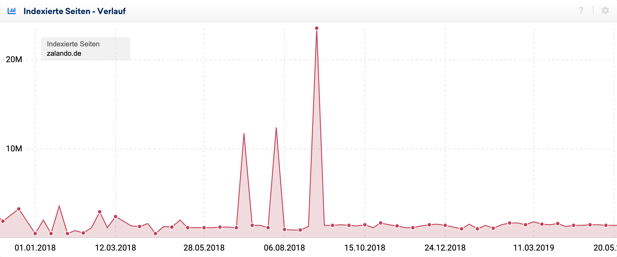 Verlauf der indexierten Seiten für zalando.de in der SISTRIX Toolbox. Die Anzahl der Seiten ist meist konstant um die 3 Millionen. Es gibt jedoch mehrere Ausreißer Mitte 2018, bei denen die Werte von Google mit zwischen 10 Millionen und 20 Millionen indexierten Seiten ausgegeben wurde.