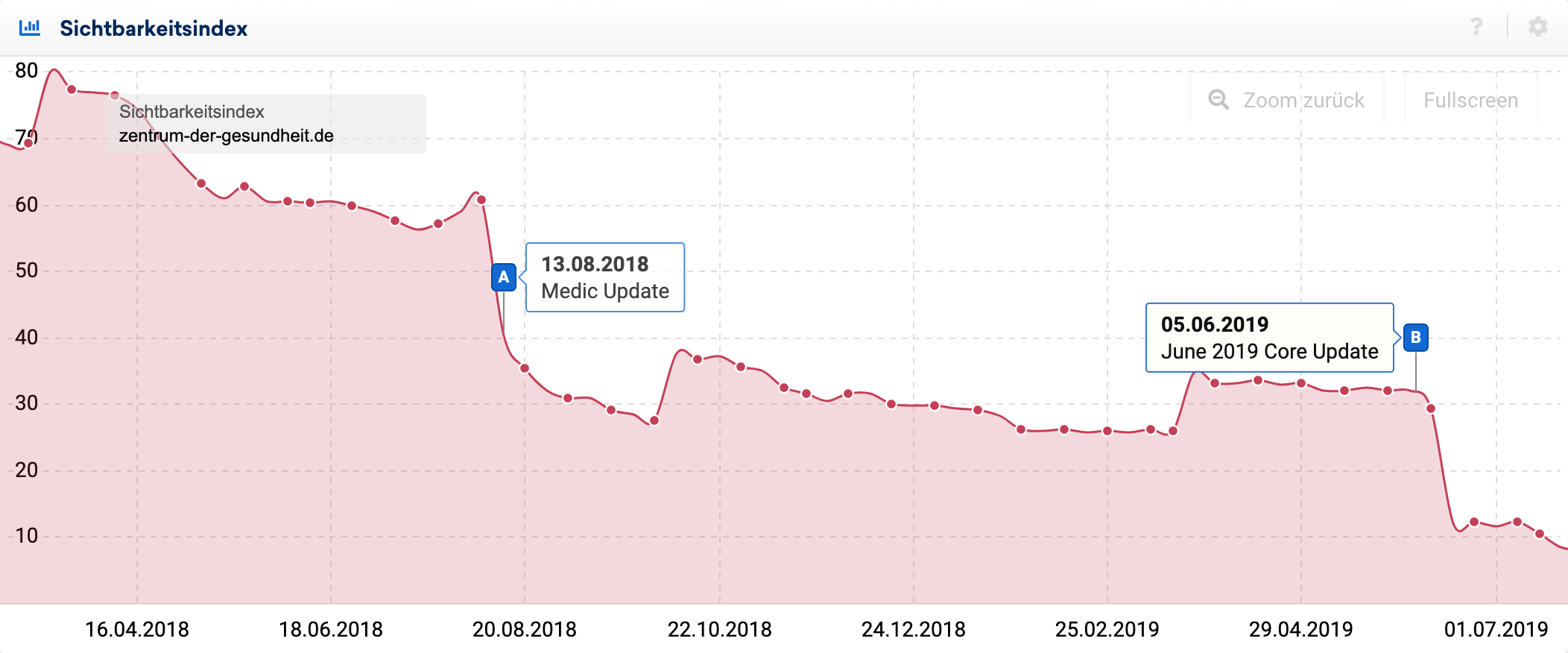 Screenshot des Sichtbarkeitsverlaufs der Domain zentrum-der-gesundheit.de seit 2018. Es sind blaue Ereignispins zu sehen, zu Zeitpunkten an denen die Domain stark an Sichtbarkeit verloren hat.