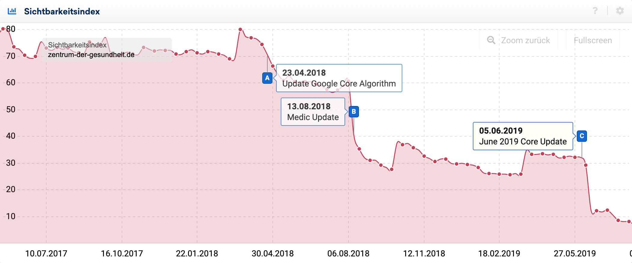 Sichtbarkeitsindex-Verlauf der Domain zentrum-der-gesundheit.de bei dem am 23.04.2018, 13.08.2018 und 05.06.2019 ein starker Einbruch im Sichtbarkeitsindex zu sehen ist.
