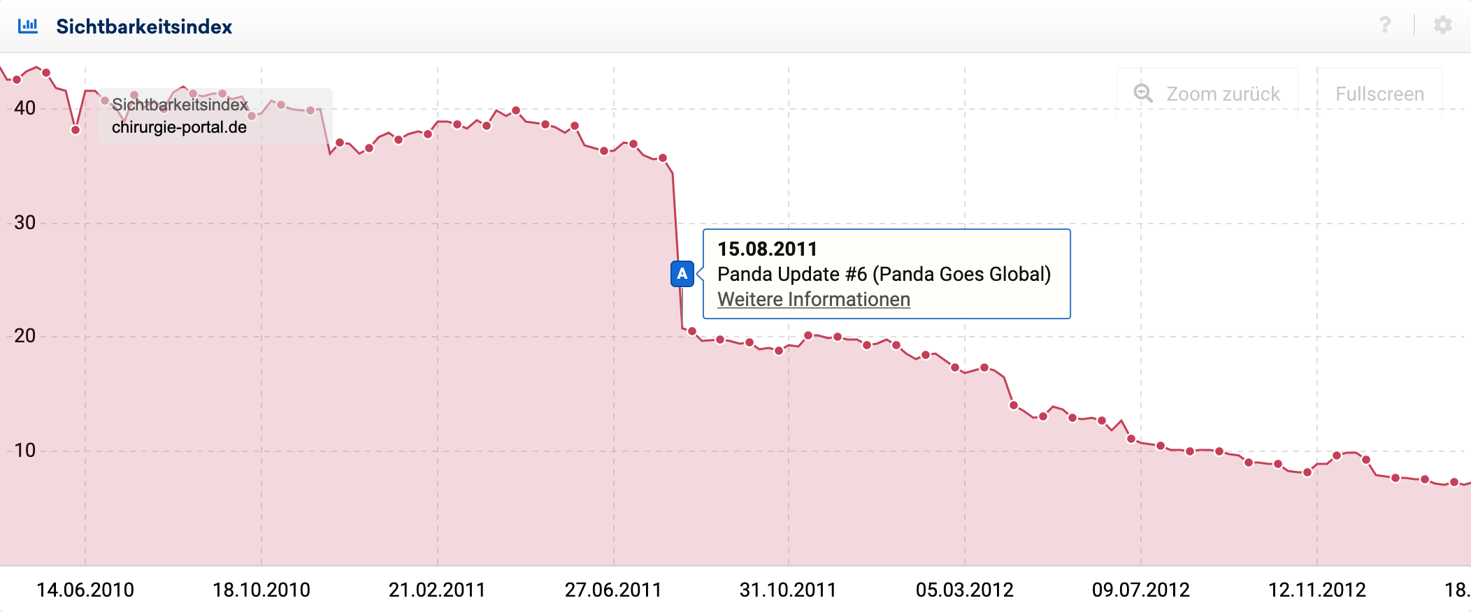 Sichtbarkeitsindexverlauf für chirurgie-portal.de um das Panda Update #6 in 2011.