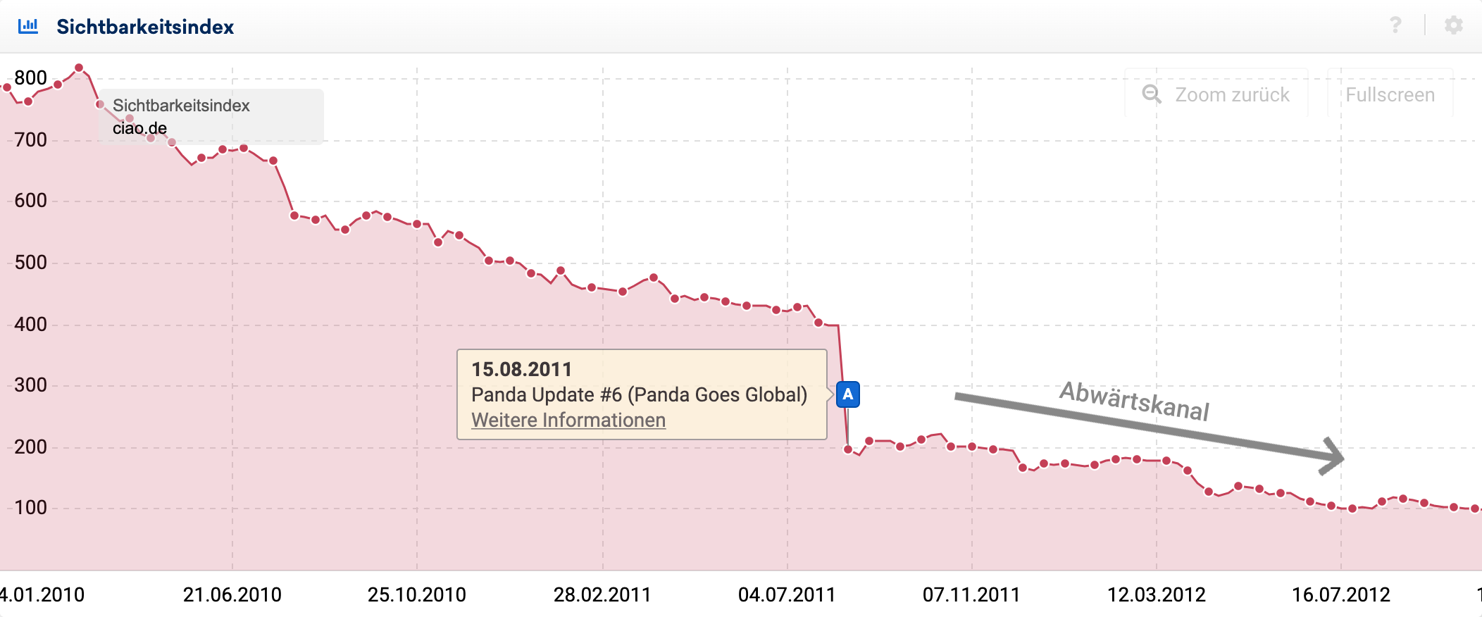 Sichtbarkeitsverlauf für ciao.de um das Panda Update #6 in 2011. Der Sichtbarkeitsindex hat einen Abwärtskanal nach dem Update.