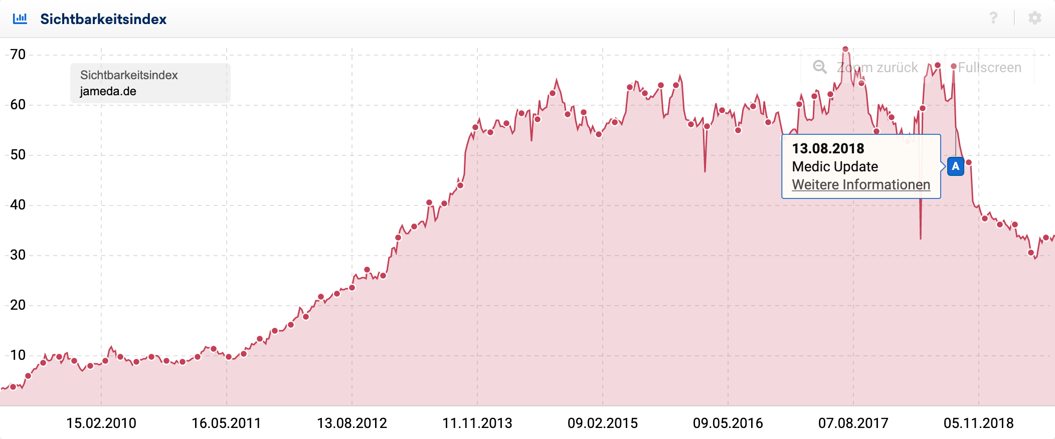 Sichtbarkeitsverlauf der Domain jameda.de bei dem, ab dem Zeitpunkt des Google Medic-Update, ein signifikanter Verlust an Sichtbarkeit beginnt. Wenige Monate nach dem Update hat die Domain gut 40 % der Sichtbarkeit verloren.