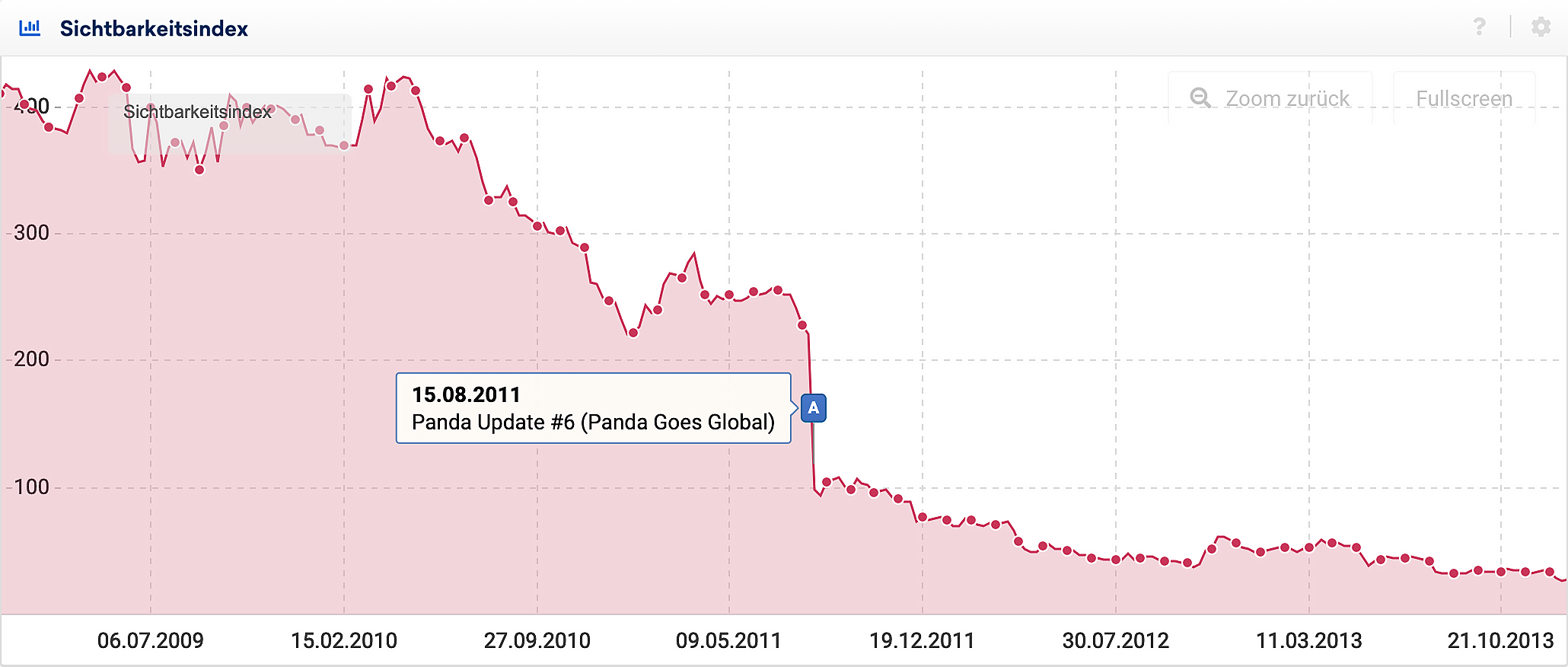 Der Sichtbarkeitsverlauf einer vom Google Panda Update betroffenen Domain mit aktivierten Ereignis-Pin. Zum Zeitpunkt des globalen Ausspielens des Panda-Algorithmus verliert die Domain mehr als 50 Prozent ihrer Sichtbarkeit.