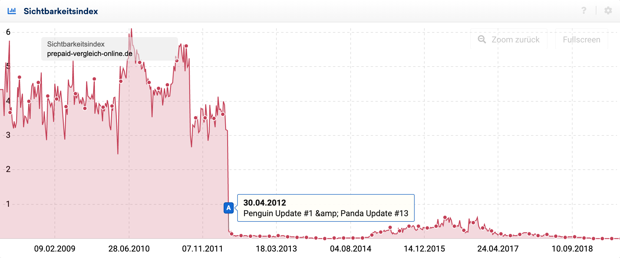 Sichtbarkeitsindex-Verlauf für ein Domain die 2012 vom Penguin Update betroffen wurde und sich seitdem nicht mehr in der Sichtbarkeit erholt hat.