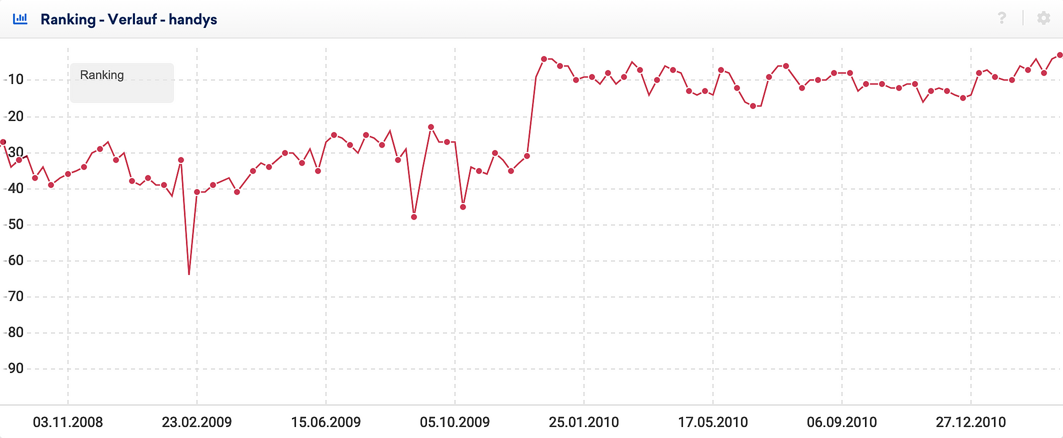 Ranking-Entwicklung des Keywords "handys" und der Domain sonyericsson.com.