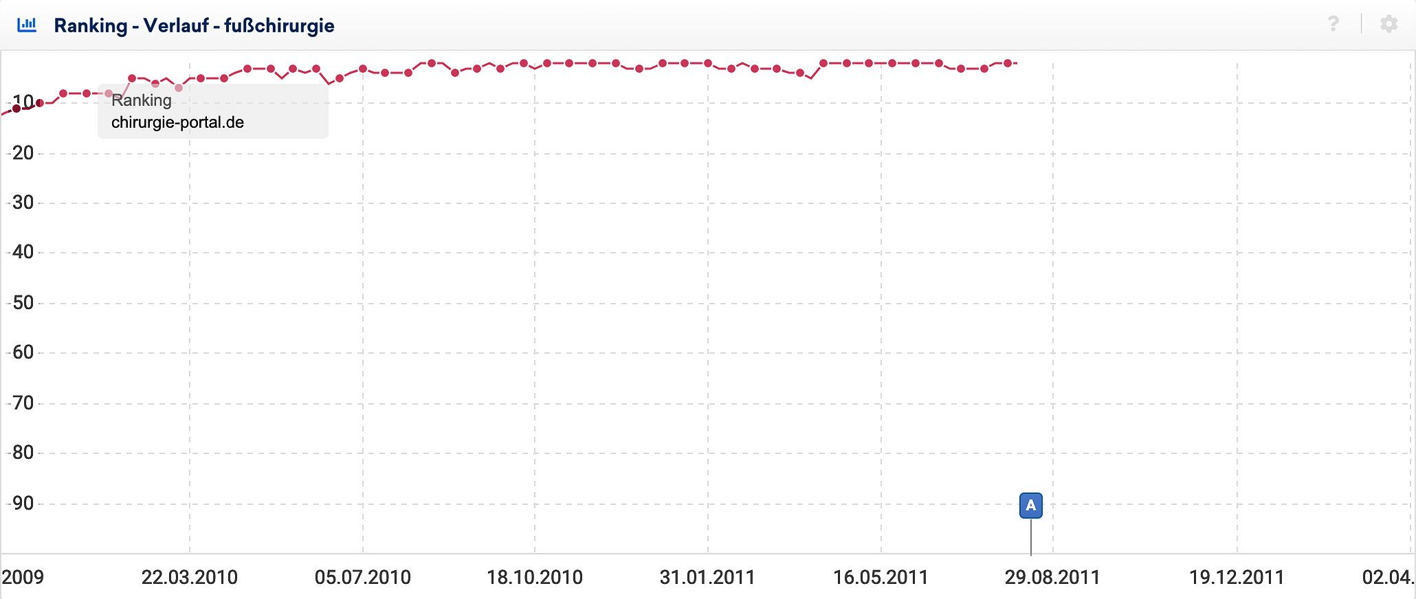 Rankingverteilung für das Keyword fußchirugie für die domain chirurgie-portal.de in dem die Top-10 Rankings ab dem Google Panda Update weg sind.