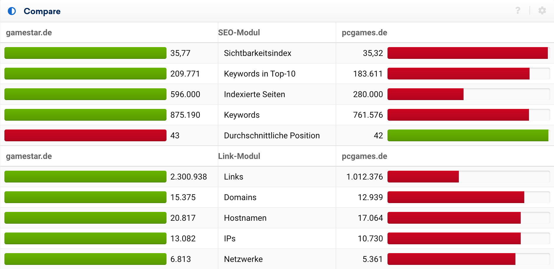 Beispiel aggregierter Daten zweier Domains inklusive Gegenüberstellung. Hier mittels der SISTRIX Toolbox