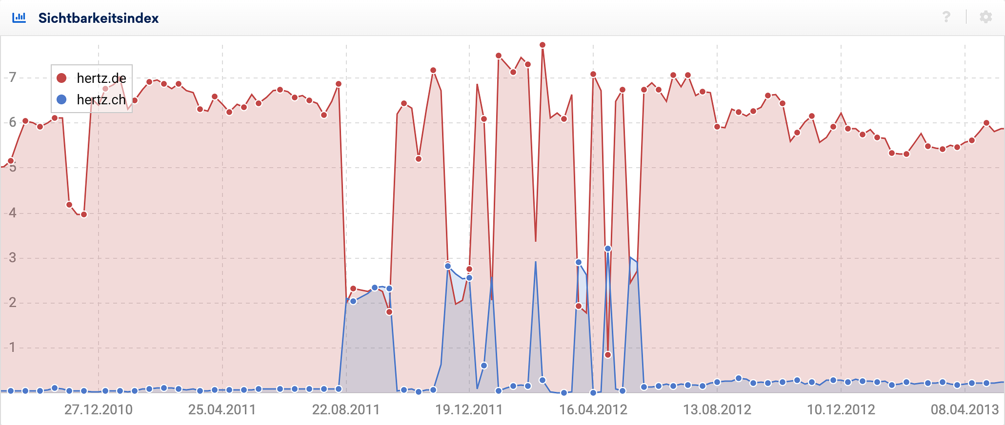 Domainübergreifendes Duplicate Content-Problem auf dem deutschen Suchmarkt am Beispiel von hertz.de und hertz.ch - bei diesen beiden Domains hat Google 2011 es nicht geschafft, eine klare geographische Trennung hinzubekommen. Daher rankte von Zeit zu Zeit die CH-Domain im deutschen Markt anstelle der DE-Domain.