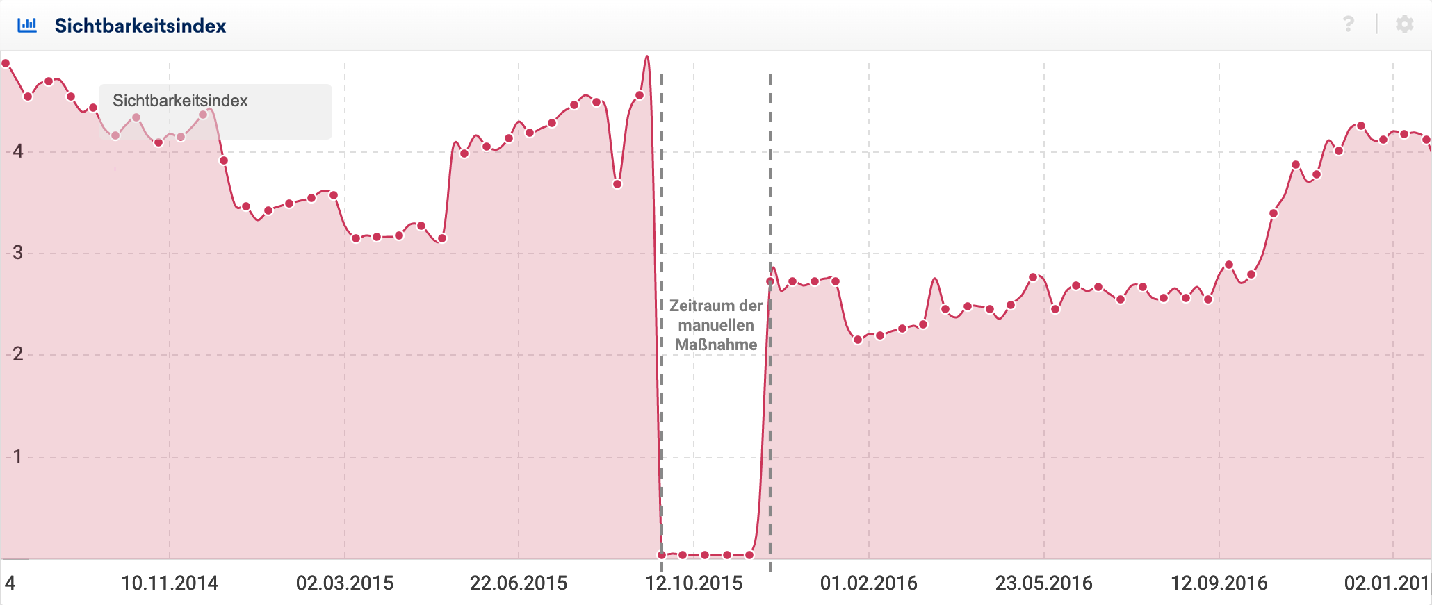 Verlauf des Sichtbarkeitsindex mit einem zwischenzeitlichen Rückgang auf 0 Punkte, während einer manuellen Maßnahme von Google.