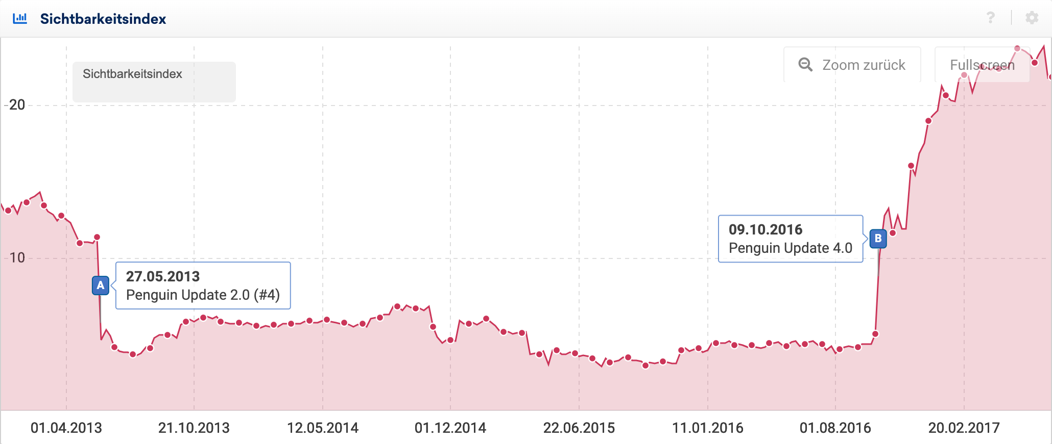 Sichtbarkeitsverlauf einer Domain, die vom Penguin Update betroffen war.