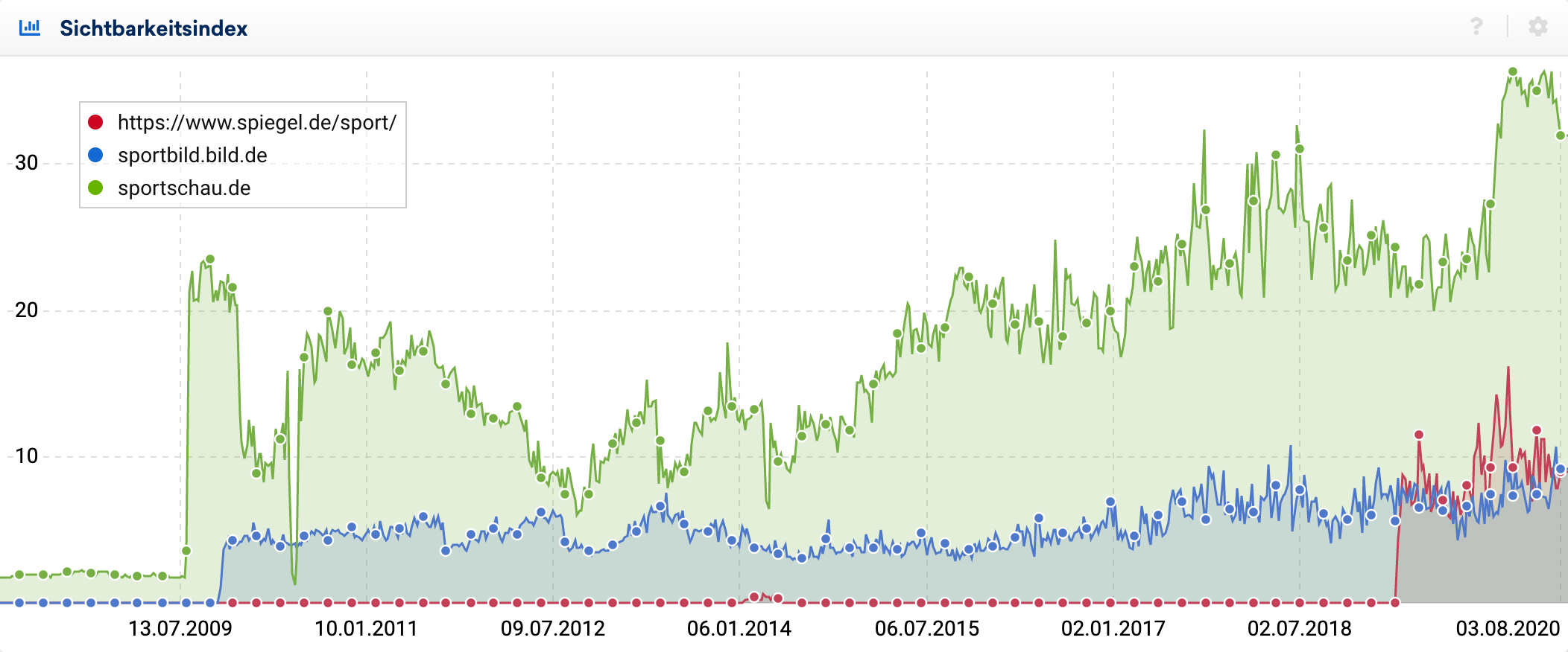 Sichtbarkeitsindex Vergleich zwischen dem „Sport“ Verzeichnis von spiegel.de mit der Subdomain „Sportbild“ von bild.de und der gesamten Domain sportschau.de.