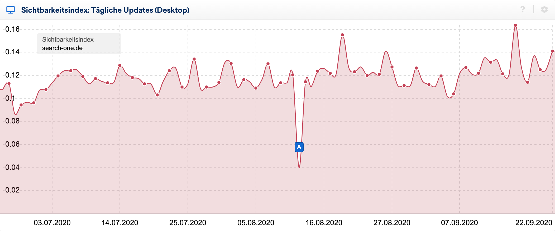 Sichtsbarkeitsindex von search-one.de in Google