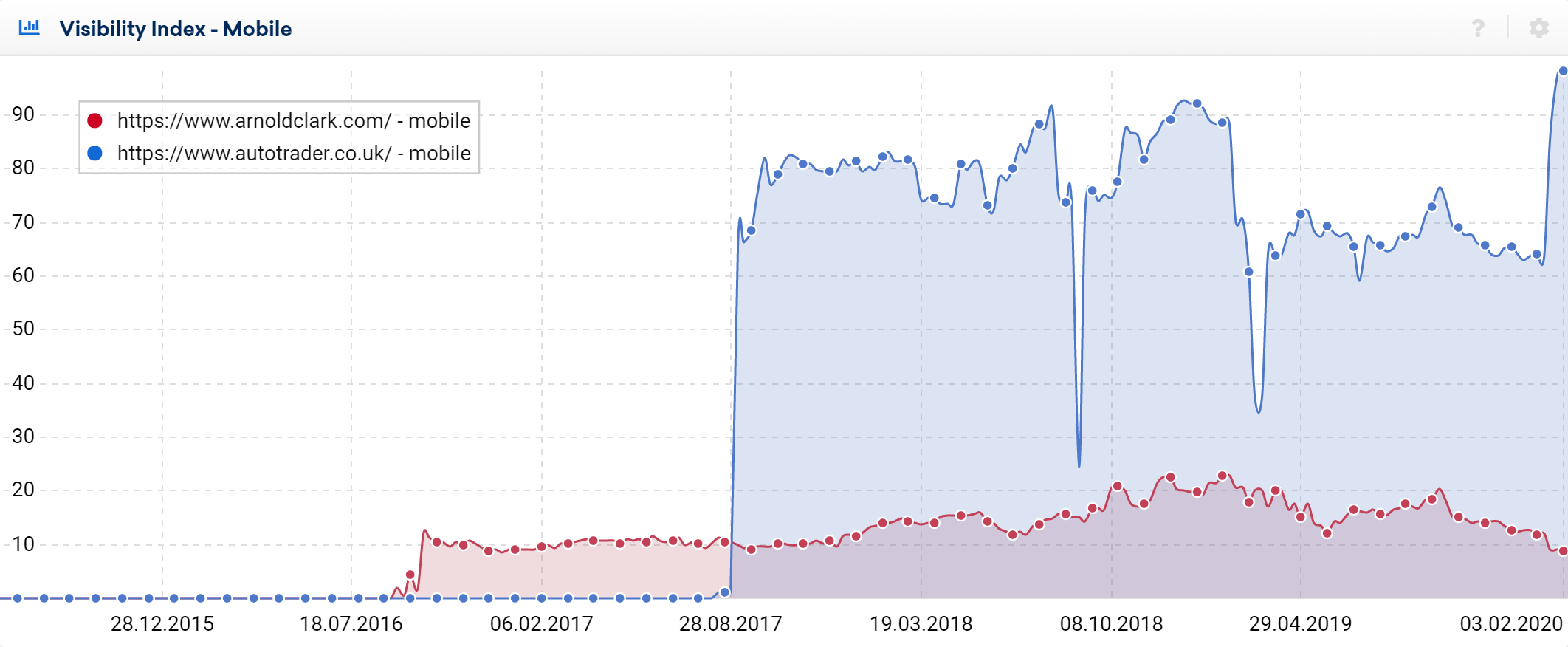Sichtbarkeitsvergleich zwischen den mobilen Sichtbarkeitswerden der beiden Domains arnoldclark.com und autotrader.co.uk. Zweitere hat mehr als 9x so viel Sichtbarkeit.