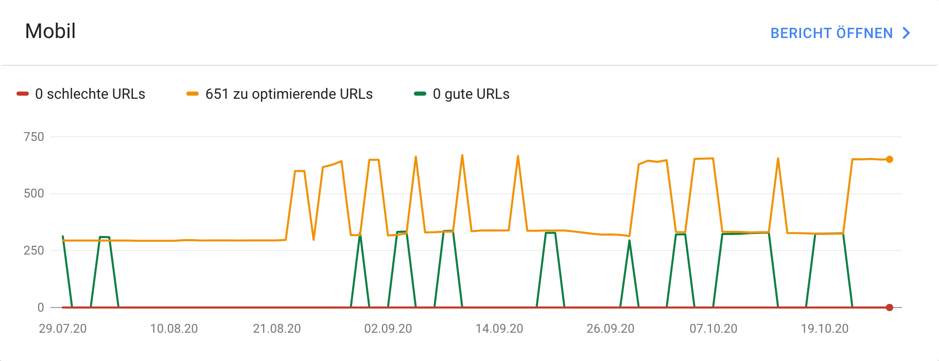 Zeigt die Core Web Vitals-Grafik in der Google Search Console an.