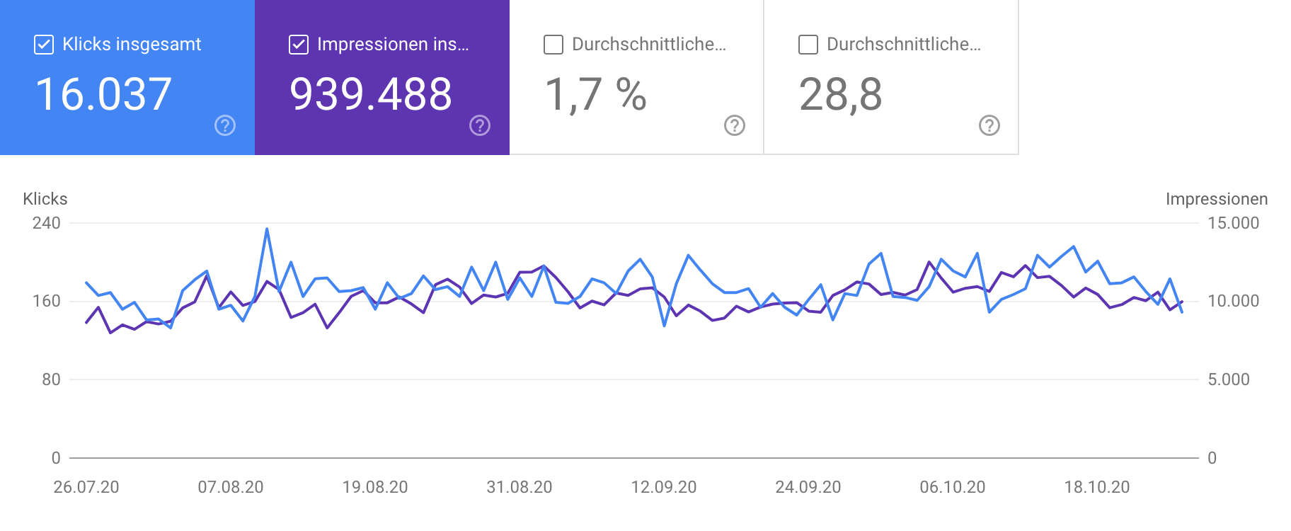 Zeigt die Leistungs-Grafik in der Google Search Console an.