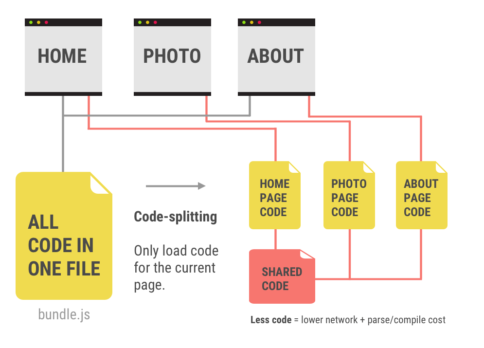 Muestra la estructura modular de una aplicación web moderna.