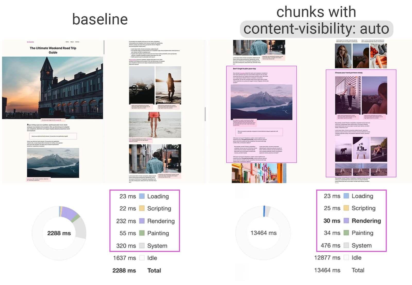 Muestra la diferencia en la velocidad de renderizado entre la línea de base y la visibilidad de contenido: auto. En este ejemplo, el renderizado es 200 ms más rápido con content-visibility: auto.