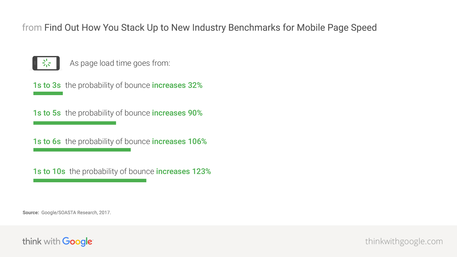 Zeigt eine Grafik aus Aus Googles Industrie-Benchmarks für mobile Seitengeschwindigkeit von 2018 an. Die Grafik zeigt die Wahrscheinlichkeit eines Absprungs eines Users an, wenn eine Seite 1-10 Sekunden zum vollständigen Laden braucht.