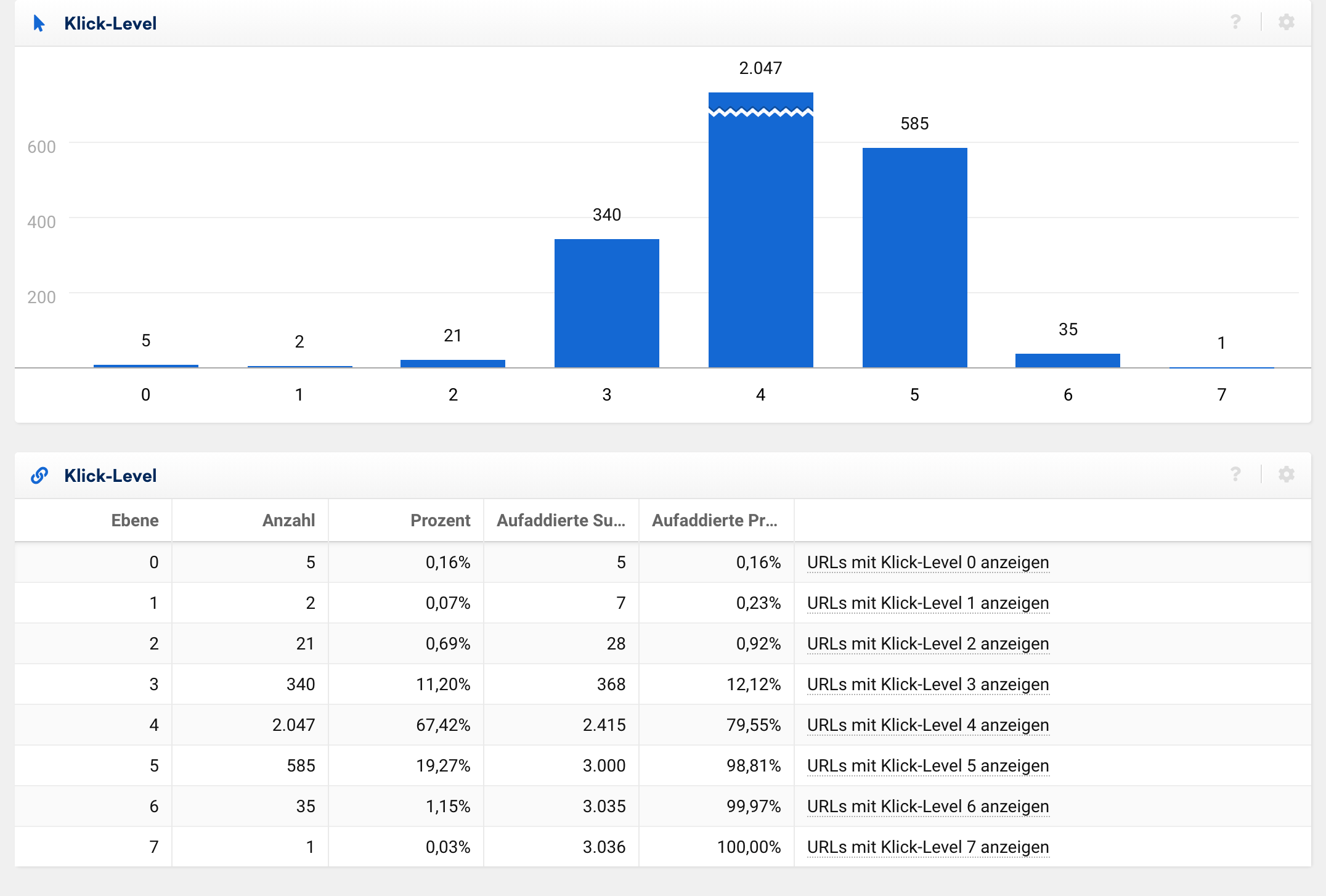 Klick-Level in der SISTRIX Toolbox