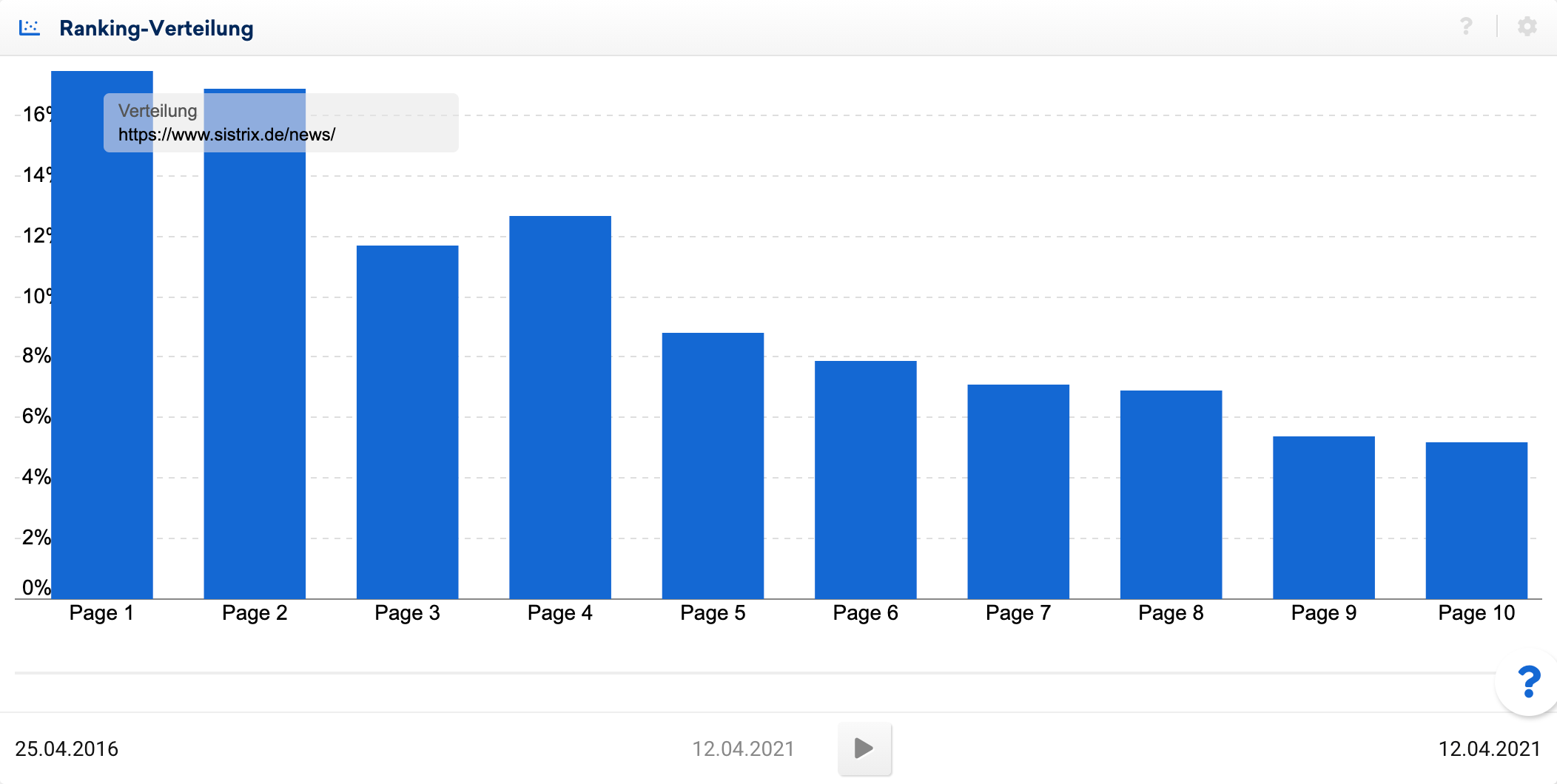 Ranking-Verteilung für sistrix.de/news