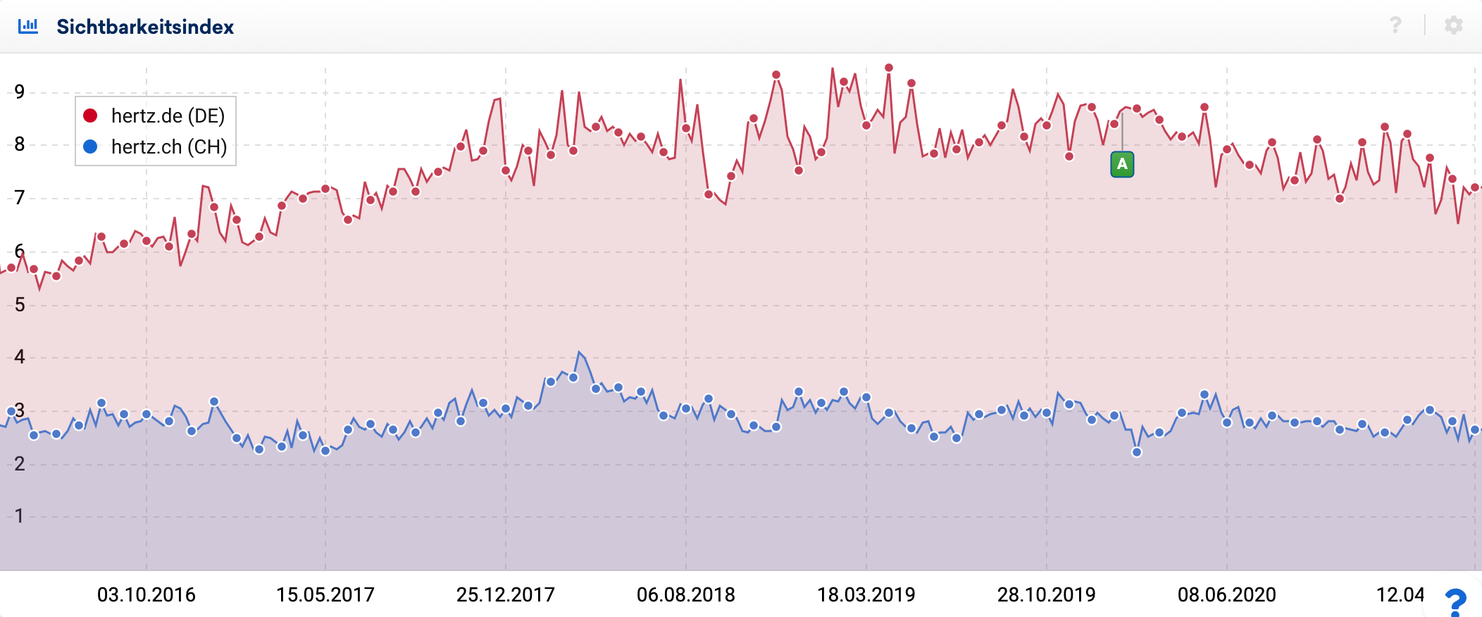 Sichtbarkeitsindex-Verlauf für hertz.de und hertz.ch