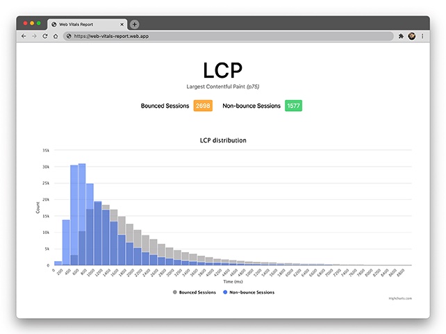 Verteilung der erfassten Werte für den LCP echter Besucher.