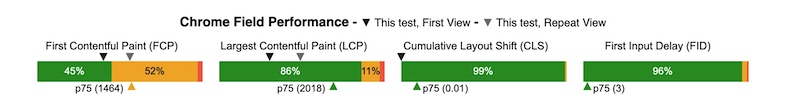 Chrome Field Performance