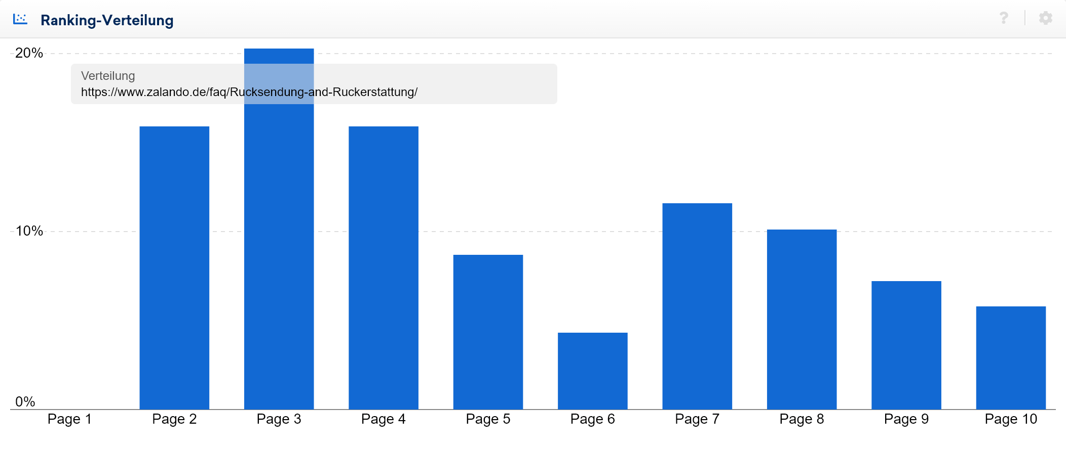 Vergleich Ranking-Verteilung Content-Formate zalando.de